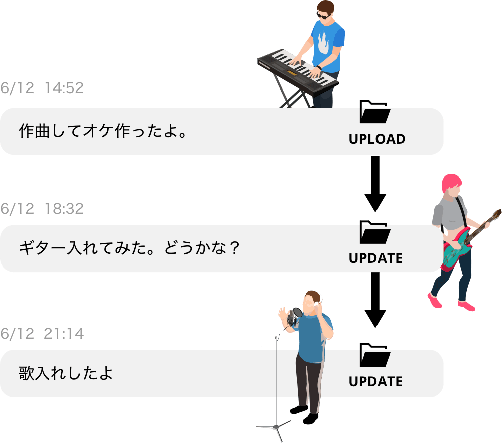 コーライティングスタジオ 利用フロー